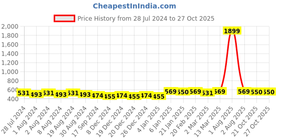 myntra.com DIVINATION V-Neck Sleeveless Top divination Price History Graph from 28 Jul 2024 to 26 Oct 2025