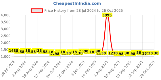 myntra.com DIVINATION Women Angrakha Kurta with Palazzos divination Price History Graph from 28 Jul 2024 to 26 Oct 2025