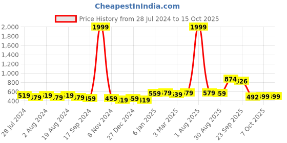 myntra.com DIVINATION Women High-Rise Cropped Trouser divination Price History Graph from 28 Jul 2024 to 15 Oct 2025