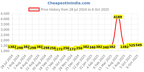 myntra.com DIVINATION Women Regular Kurta with Palazzos & With Dupatta divination Price History Graph from 28 Jul 2024 to 6 Oct 2025