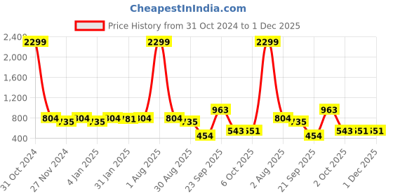 myntra.com DIVINATION Women Regular Top divination Price History Graph from 31 Oct 2024 to 1 Dec 2025