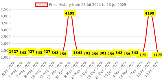 myntra.com DIVINATION Women Shoulder Strap Empire Kurta with Trousers & With Dupatta divination Price History Graph from 28 Jul 2024 to 13 Jul 2025