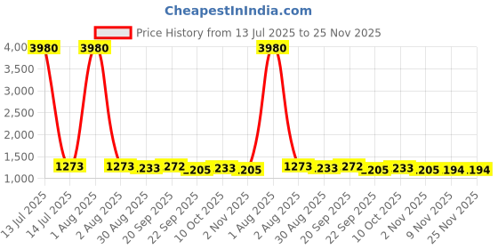 myntra.com DIVINATION Women Solid A-Line Kurta with Palazzo divination Price History Graph from 13 Jul 2025 to 24 Nov 2025
