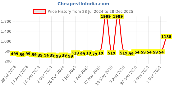 myntra.com DIVINATION Women Striped Ethnic Palazzos divination Price History Graph from 28 Jul 2024 to 28 Dec 2025