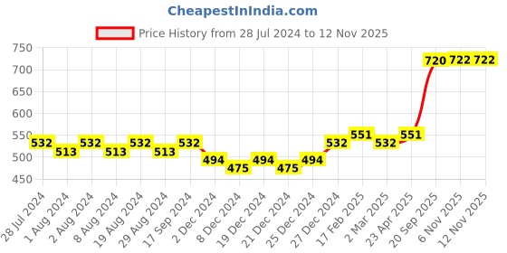 myntra.com DIVINATION Women White & Red Geometric Printed Asymmetric Hem Kurta divination Price History Graph from 28 Jul 2024 to 11 Nov 2025