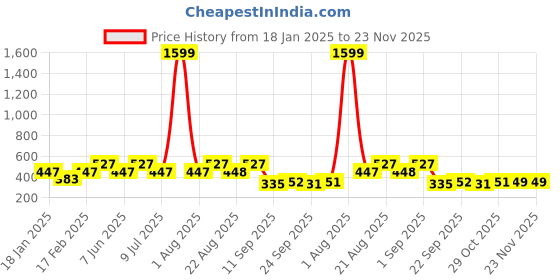 myntra.com Divine Casa Bedsheet Blue Typography Printed 144 TC Single Bedsheet Set-0.90 m x 2.23 m divine casa Price History Graph from 18 Jan 2025 to 23 Nov 2025
