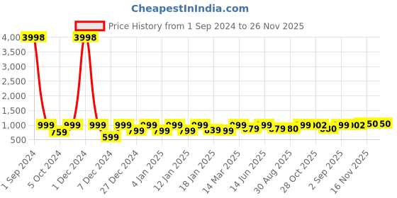 myntra.com Divine Casa Beige 144 TC Cotton Floral 2 Single Bedsheet with 2 Pillowcover divine casa Price History Graph from 1 Sep 2024 to 25 Nov 2025