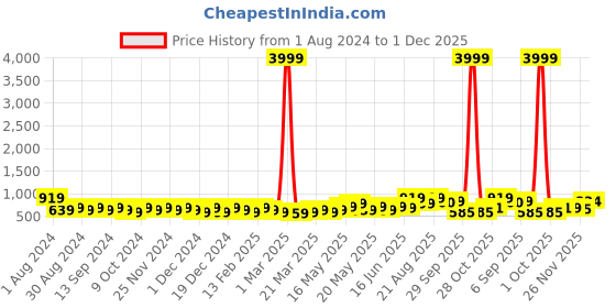 myntra.com Divine Casa Beige & Black Geometric 120 TC King Bedsheet with 2 Pillow Covers divine casa Price History Graph from 1 Aug 2024 to 30 Nov 2025