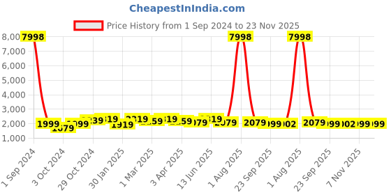 myntra.com Divine Casa Beige & Brown Floral Printed Double King Bedsheet With 2 Pillow Covers & Dohar divine casa Price History Graph from 1 Sep 2024 to 23 Nov 2025