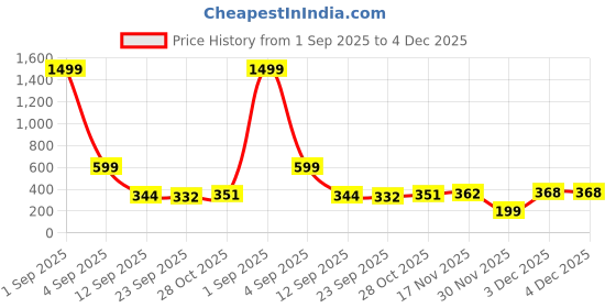 myntra.com Divine Casa Beige & White 5 Pieces Floral Printed Square Cushion Covers divine casa Price History Graph from 1 Sep 2025 to 4 Dec 2025
