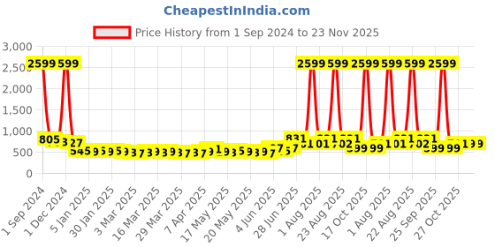 myntra.com Divine Casa Beige & White Ethnic Motifs AC Room 120 GSM Single Bed Dohar divine casa Price History Graph from 1 Sep 2024 to 22 Nov 2025