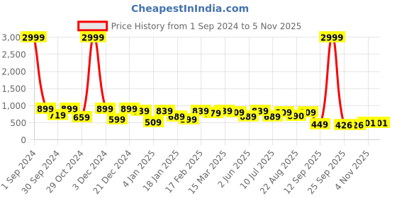myntra.com Divine Casa Beige & White Geometric 120 TC Queen Bedsheet with 2 Pillow Covers divine casa Price History Graph from 1 Sep 2024 to 5 Nov 2025