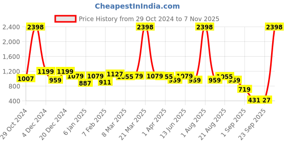 myntra.com Divine Casa Beige Black Out Door Curtains divine casa Price History Graph from 29 Oct 2024 to 7 Nov 2025