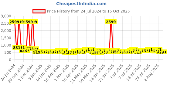 myntra.com Divine Casa Black & Grey Geometric Reversible AC Room 110 GSM Single Bed Dohar divine casa Price History Graph from 24 Jul 2024 to 15 Oct 2025