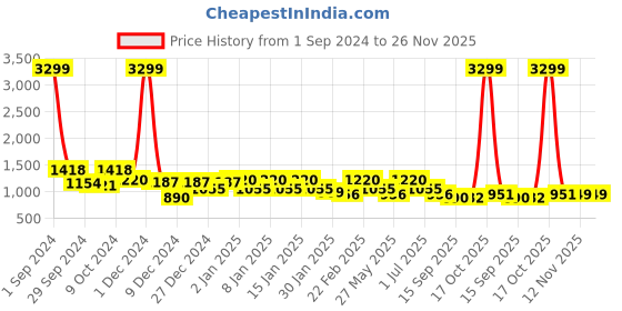 myntra.com Divine Casa Black & White Abstract AC Room 110 GSM Double Bed Dohar divine casa Price History Graph from 1 Sep 2024 to 26 Nov 2025