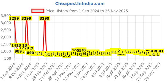myntra.com Divine Casa Black & White Abstract AC Room 110 GSM Reversible Double Bed Dohar divine casa Price History Graph from 1 Sep 2024 to 24 Nov 2025