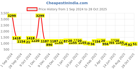 myntra.com Divine Casa Black & White Geometric AC Room 110 GSM Double Bed Dohar divine casa Price History Graph from 1 Sep 2024 to 28 Oct 2025
