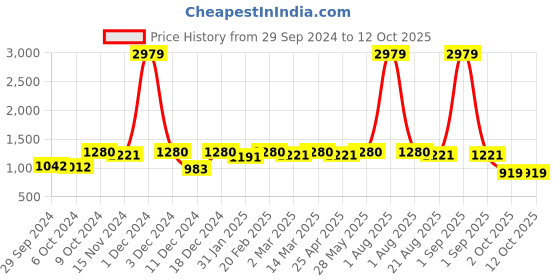 myntra.com Divine Casa Black & White Geometric Microfiber Heavy Winter 120 GSM Single Bed Comforter divine casa Price History Graph from 29 Sep 2024 to 12 Oct 2025