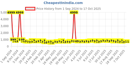 myntra.com Divine Casa Black & White Geometric Mild Winter 110 GSM Single Bed Comforter divine casa Price History Graph from 1 Sep 2024 to 16 Oct 2025