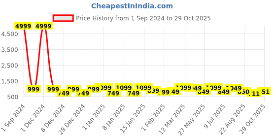 myntra.com Divine Casa Black & White Geometric Mild Winter 110 GSM Single Bed Comforter divine casa Price History Graph from 1 Sep 2024 to 29 Oct 2025