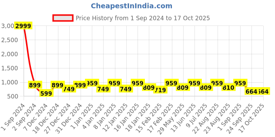 myntra.com Divine Casa Black & White Geometric Mild Winter 120 GSM Single Bed Dohar divine casa Price History Graph from 1 Sep 2024 to 15 Oct 2025