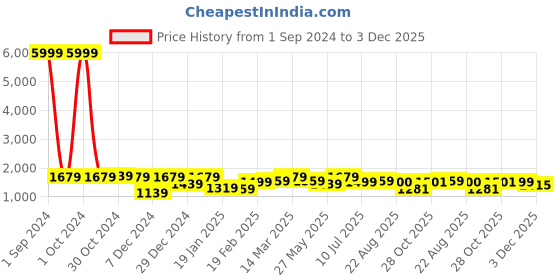 myntra.com Divine Casa Black & White Geometric Printed 150 GSM Mild Winter Double Bed Comforter divine casa Price History Graph from 1 Sep 2024 to 3 Dec 2025