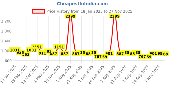 myntra.com Divine Casa Blue 144 TC King Bedsheet with 2 Pillow Covers divine casa Price History Graph from 18 Jan 2025 to 27 Nov 2025