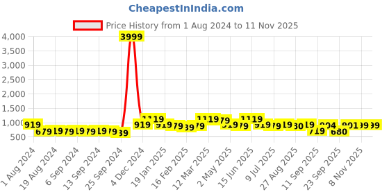 myntra.com Divine Casa Blue & Beige Abstract 144 TC Cotton 1 King Bedsheet with 2 Pillow Covers divine casa Price History Graph from 1 Aug 2024 to 9 Nov 2025