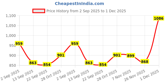 myntra.com Divine Casa Blue & Black Floral Printed Cotton 144 TC Fitted King Bedsheet Set 2 x 1.85 m divine casa Price History Graph from 2 Sep 2025 to 1 Dec 2025