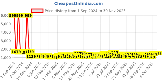 myntra.com Divine Casa Blue & Green Floral AC Room 110 GSM Reversible Double Bed Comforter divine casa Price History Graph from 1 Sep 2024 to 30 Nov 2025