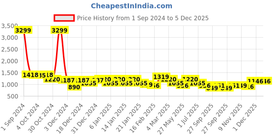 myntra.com Divine Casa Blue & Green Geometric Mild Winter 110 GSM Double Bed Dohar divine casa Price History Graph from 1 Sep 2024 to 5 Dec 2025