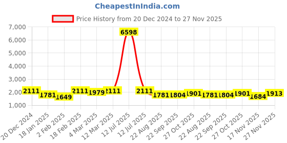 myntra.com Divine Casa Blue & Green Set of 2 Mild Winter 120 GSM Double Bed Dohars divine casa Price History Graph from 20 Dec 2024 to 27 Nov 2025