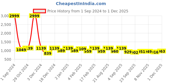myntra.com Divine Casa Blue & Grey 150 TC Double Geometric Printed Duvet Cover with 2 Pillow Cases divine casa Price History Graph from 1 Sep 2024 to 1 Dec 2025