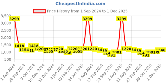 myntra.com Divine Casa Blue & Grey Abstract AC Room 110 GSM Double Bed Dohar divine casa Price History Graph from 1 Sep 2024 to 30 Nov 2025