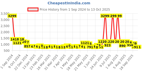 myntra.com Divine Casa Blue & Grey Abstract AC Room 110 GSM Reversible Double Bed Dohar divine casa Price History Graph from 1 Sep 2024 to 12 Oct 2025