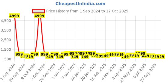 myntra.com Divine Casa Blue & Grey Abstract Mild Winter 110 GSM Single Bed Comforter divine casa Price History Graph from 1 Sep 2024 to 16 Oct 2025