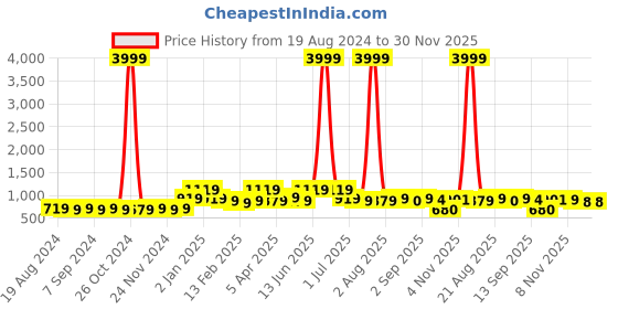 myntra.com Divine Casa Blue & Grey Ethnic Motifs 120 TC 1 King Bedsheet with 2 Pillow Covers divine casa Price History Graph from 19 Aug 2024 to 30 Nov 2025