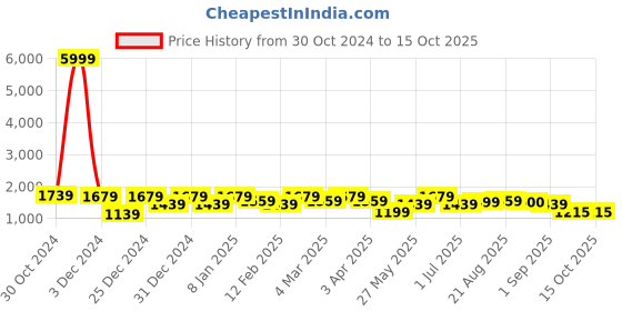 myntra.com Divine Casa Blue & Lime Green Geometric Mild Winter 210 GSM Double Bed Comforter divine casa Price History Graph from 30 Oct 2024 to 15 Oct 2025
