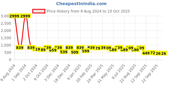 myntra.com Divine Casa Blue & Magenta Geometric 120 TC Double Bedsheet with 2 Pillow Covers divine casa Price History Graph from 9 Aug 2024 to 10 Oct 2025