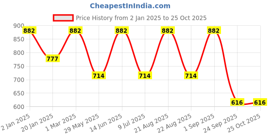 myntra.com Divine Casa Blue & Navy Blue Floral 144 TC Queen Bedsheet with 2 Pillow Covers divine casa Price History Graph from 2 Jan 2025 to 25 Oct 2025