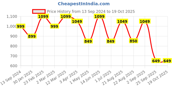 myntra.com Divine Casa Blue & Navy Blue Geometric Mild Winter 150 GSM Single Bed Comforter divine casa Price History Graph from 13 Sep 2024 to 19 Oct 2025