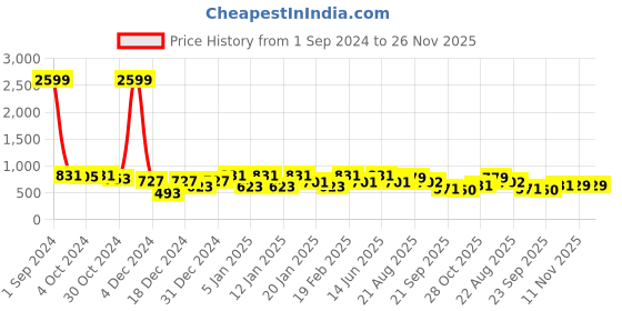 myntra.com Divine Casa Blue & Orange Geometric Mild Winter 120 GSM Single Bed Dohar divine casa Price History Graph from 1 Sep 2024 to 25 Nov 2025