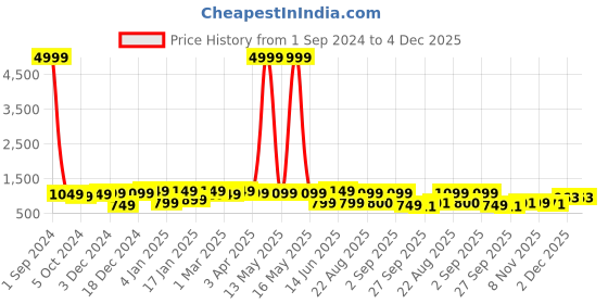 myntra.com Divine Casa Blue & White 120 GSM Single Bed Mild Winter Cotton Comforter divine casa Price History Graph from 1 Sep 2024 to 4 Dec 2025