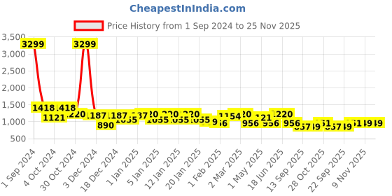 myntra.com Divine Casa Blue & White Abstract AC Room 110 GSM Double Bed Dohar divine casa Price History Graph from 1 Sep 2024 to 25 Nov 2025