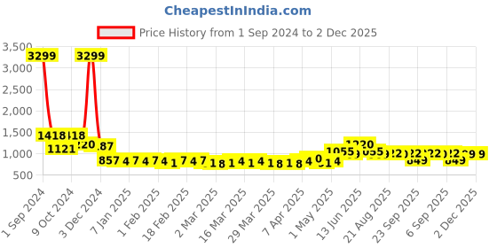myntra.com Divine Casa Blue & White Abstract AC Room 110 GSM Reversible Double Bed Dohar divine casa Price History Graph from 1 Sep 2024 to 2 Dec 2025