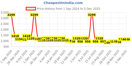 myntra.com Divine Casa Blue & White Abstract AC Room 110 GSM Reversible Double Bed Dohar divine casa Price History Graph from 1 Sep 2024 to 1 Dec 2025