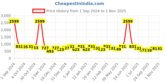 myntra.com Divine Casa Blue & White Abstract AC Room 110 GSM Single Bed Dohar divine casa Price History Graph from 1 Sep 2024 to 1 Nov 2025