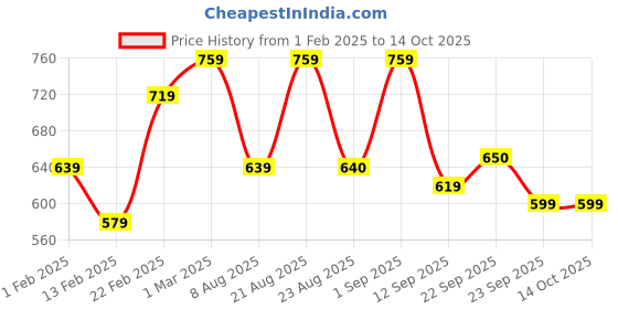 myntra.com Divine Casa Blue & White Abstract Microfiber 120 GSM Single Size Reversible Duvet Cover divine casa Price History Graph from 1 Feb 2025 to 13 Oct 2025