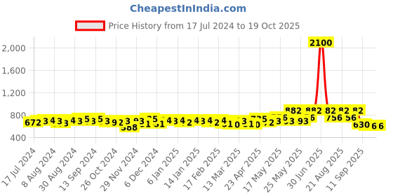 myntra.com Divine Casa Blue & White Ethnic Motifs 144 TC Queen Bedsheet with 2 Pillow Covers divine casa Price History Graph from 17 Jul 2024 to 17 Oct 2025