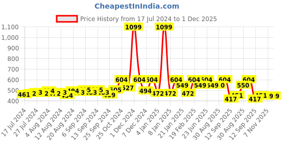 myntra.com Divine Casa Blue & White Ethnic Motifs 144 TC Single Bedsheet with 1 Pillow Covers divine casa Price History Graph from 17 Jul 2024 to 1 Dec 2025